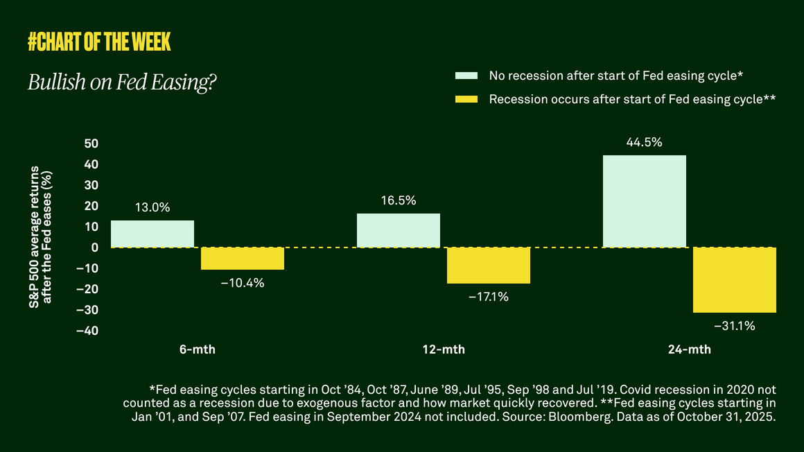 Bullish on fed easing? 