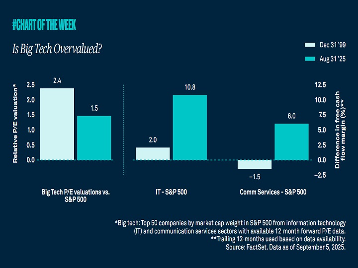 Is Big Tech Overvalued? 