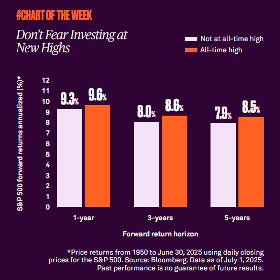 Don’t fear investing at new highs