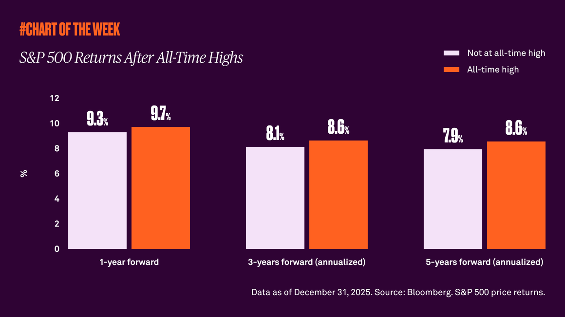S&P 500 returns after all-time highs