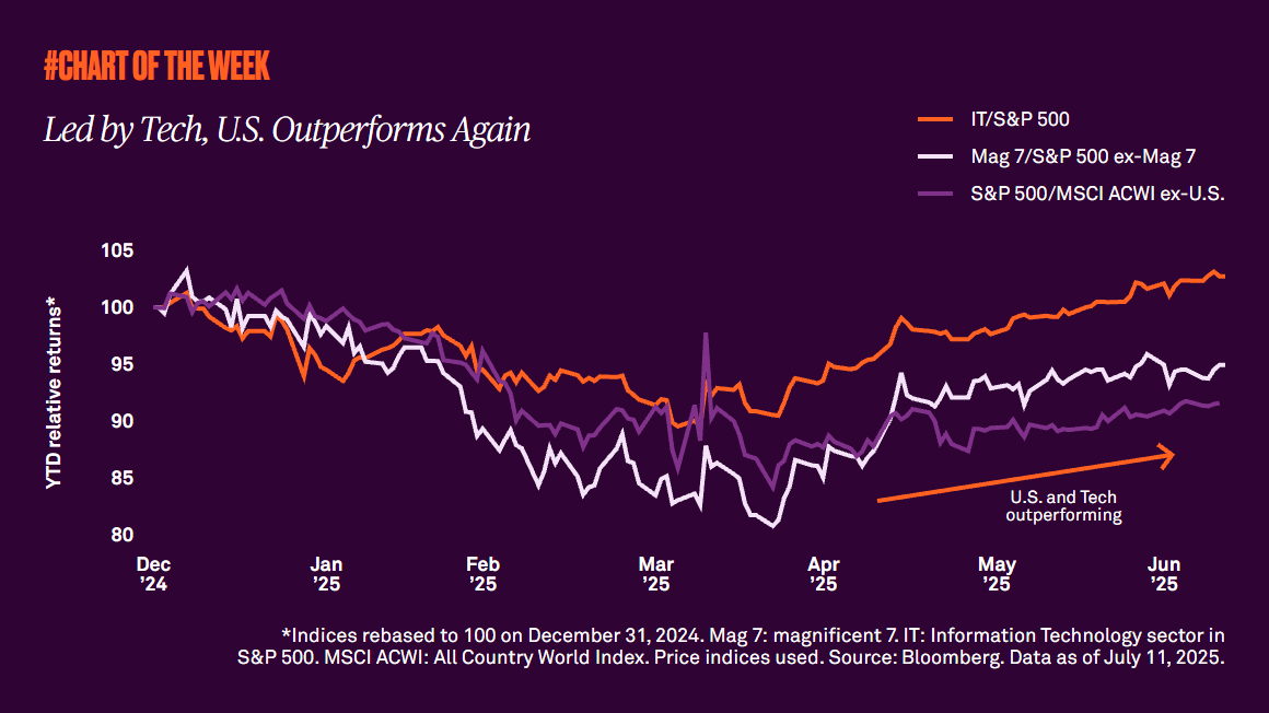 Led by tech, u.s. outperforming since mid-april