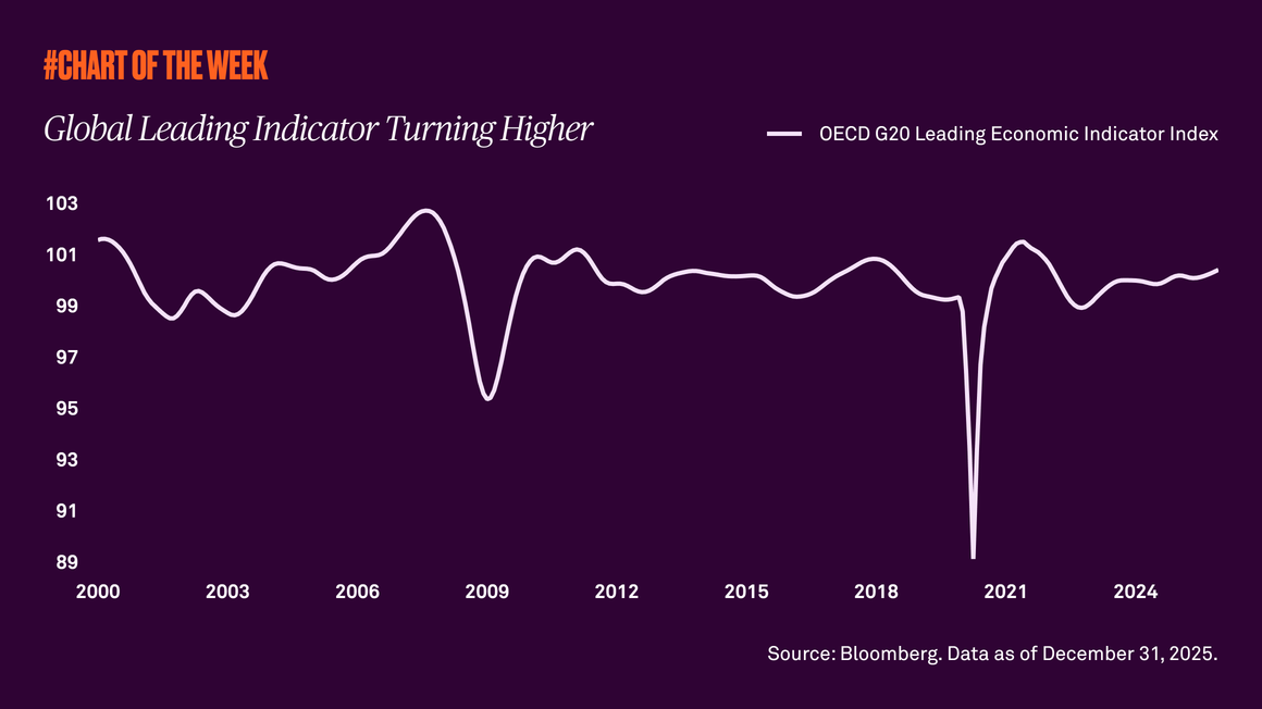 Global leading indicator turning higher