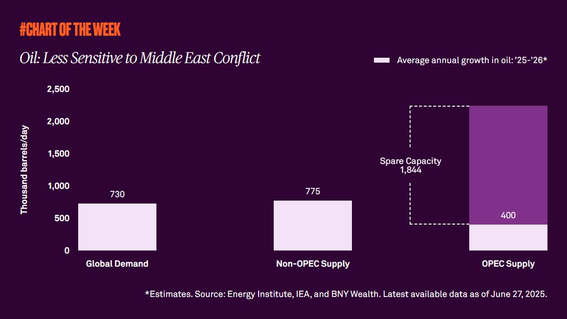 Oil: less sensitive to middle east conflict